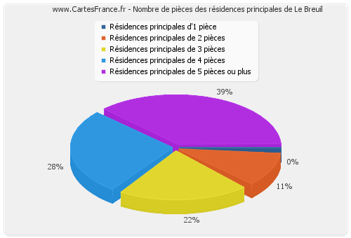 Nombre de pièces des résidences principales de Le Breuil